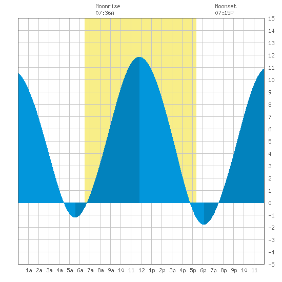Boston tide chart for Tuesday, February 21, 2023
