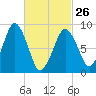Boston tide chart for Sunday, February 26, 2023