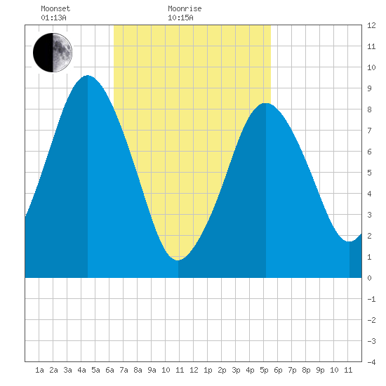 Boston tide chart for Monday, February 27, 2023