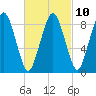 Boston tide chart for Friday, March 10, 2023