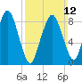 Boston tide chart for Sunday, March 12, 2023