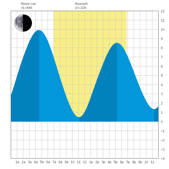 Boston tide chart for Tuesday, March 14, 2023