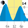 Boston tide chart for Tuesday, March 14, 2023