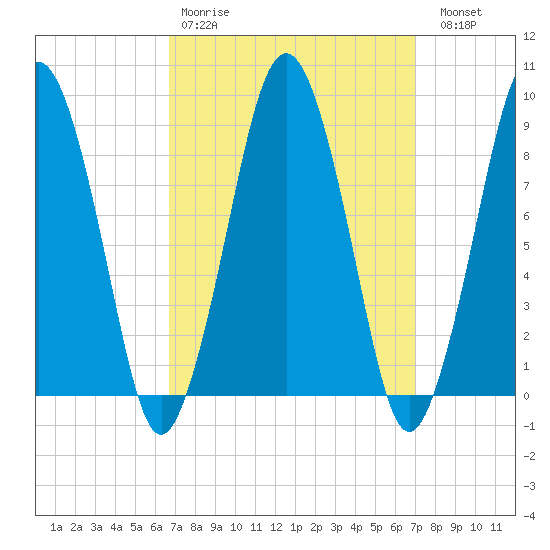 Boston tide chart for Wednesday, March 22, 2023