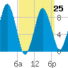 Boston tide chart for Saturday, March 25, 2023