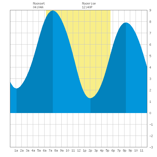 Boston tide chart for Thursday, March 2, 2023