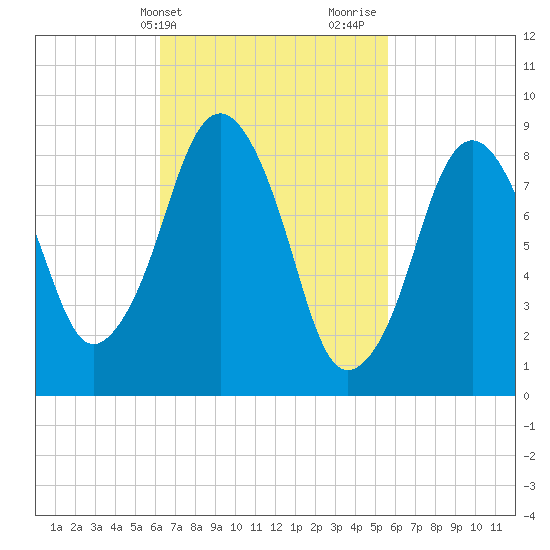 Boston tide chart for Saturday, March 4, 2023