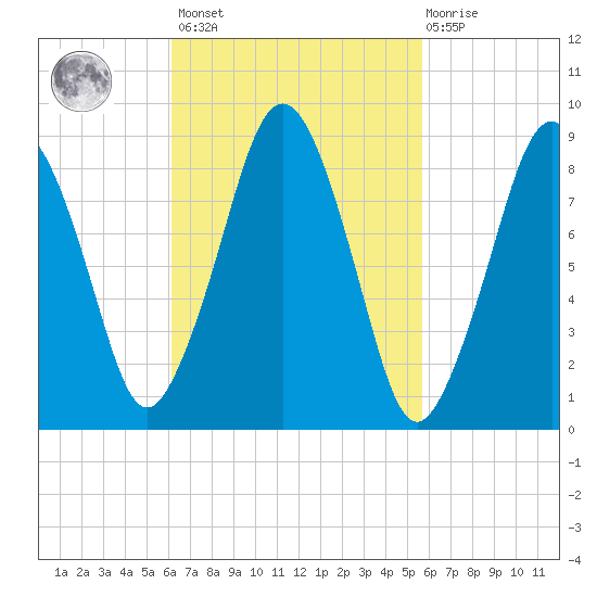 Boston tide chart for Tuesday, March 7, 2023