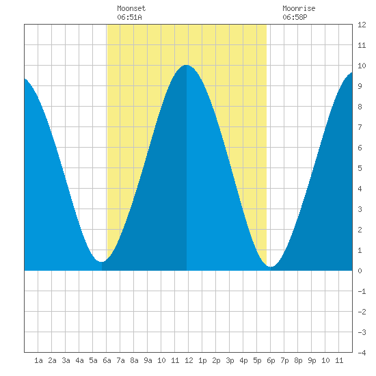 Boston tide chart for Wednesday, March 8, 2023
