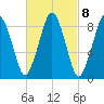 Boston tide chart for Wednesday, March 8, 2023