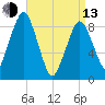Boston tide chart for Thursday, April 13, 2023