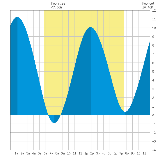 Boston tide chart for Saturday, April 22, 2023
