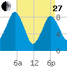 Boston tide chart for Thursday, April 27, 2023