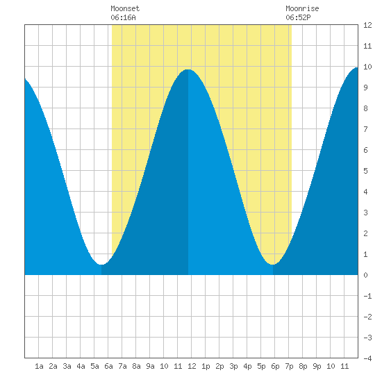 Boston tide chart for Wednesday, April 5, 2023