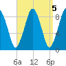 Boston tide chart for Wednesday, April 5, 2023