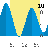 Boston tide chart for Wednesday, May 10, 2023