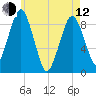 Boston tide chart for Friday, May 12, 2023
