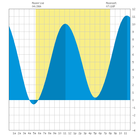 Boston tide chart for Thursday, May 18, 2023