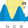 Boston tide chart for Thursday, May 25, 2023