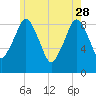 Boston tide chart for Sunday, May 28, 2023