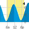 Boston tide chart for Thursday, May 4, 2023
