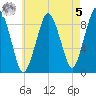 Boston tide chart for Friday, May 5, 2023