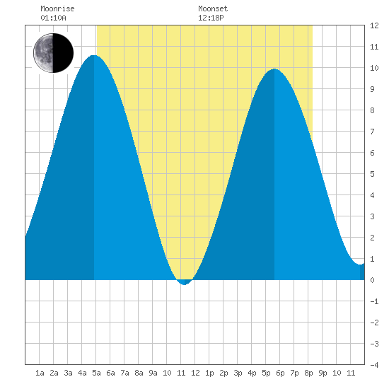 Boston tide chart for Saturday, June 10, 2023