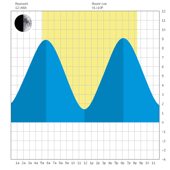 Boston tide chart for Monday, June 26, 2023