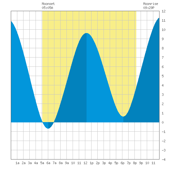 Boston tide chart for Sunday, June 4, 2023