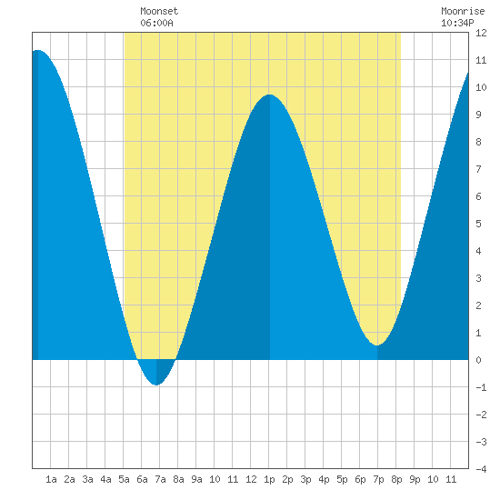 Boston tide chart for Monday, June 5, 2023