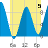 Boston tide chart for Monday, June 5, 2023