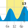 Boston tide chart for Thursday, July 13, 2023