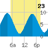 Boston tide chart for Sunday, July 23, 2023