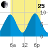 Boston tide chart for Tuesday, July 25, 2023