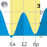 Boston tide chart for Monday, July 3, 2023