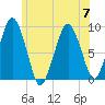 Boston tide chart for Friday, July 7, 2023