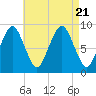 Boston tide chart for Monday, August 21, 2023