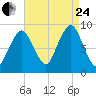 Boston tide chart for Thursday, August 24, 2023