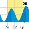 Boston tide chart for Monday, August 28, 2023