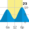 Boston tide chart for Saturday, September 23, 2023