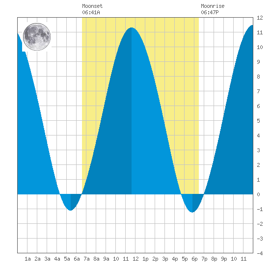 Boston tide chart for Friday, September 29, 2023