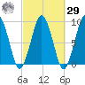 Boston tide chart for Friday, September 29, 2023