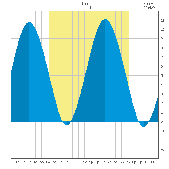 Boston tide chart for Monday, September 4, 2023