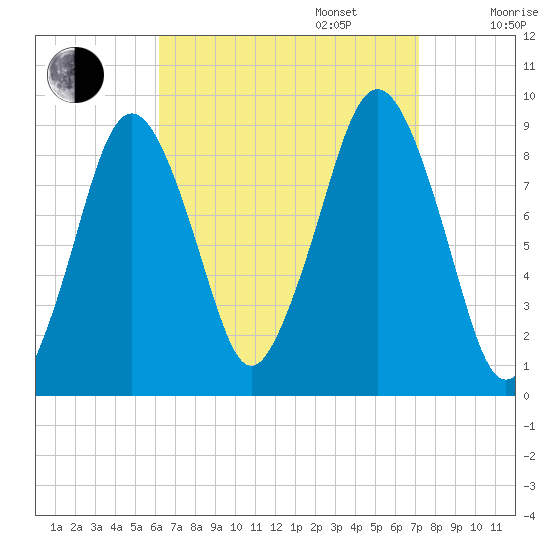 Boston tide chart for Wednesday, September 6, 2023