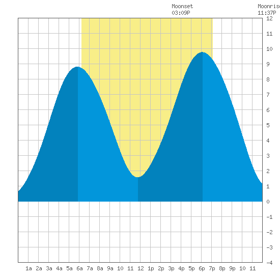 Boston tide chart for Thursday, September 7, 2023