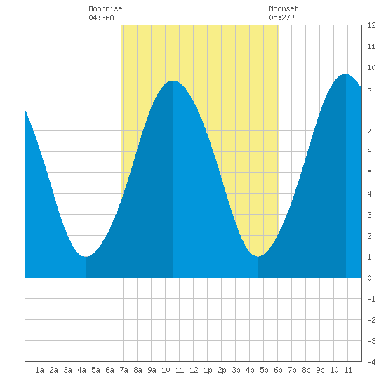 Boston tide chart for Thursday, October 12, 2023