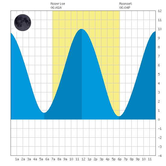 Boston tide chart for Saturday, October 14, 2023