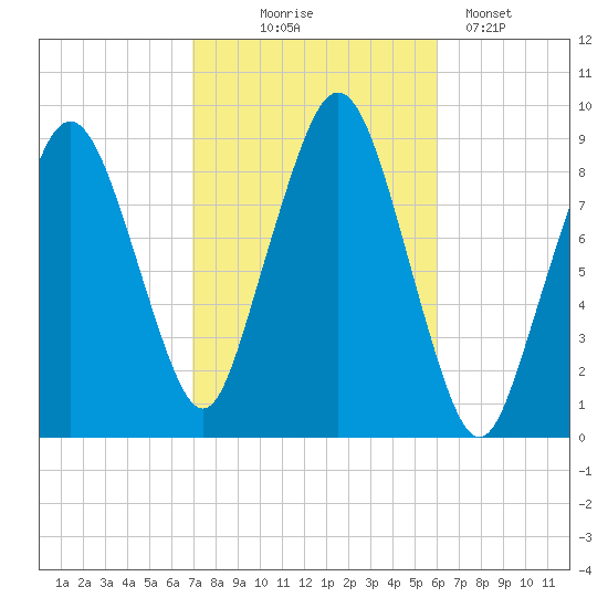 Boston tide chart for Tuesday, October 17, 2023