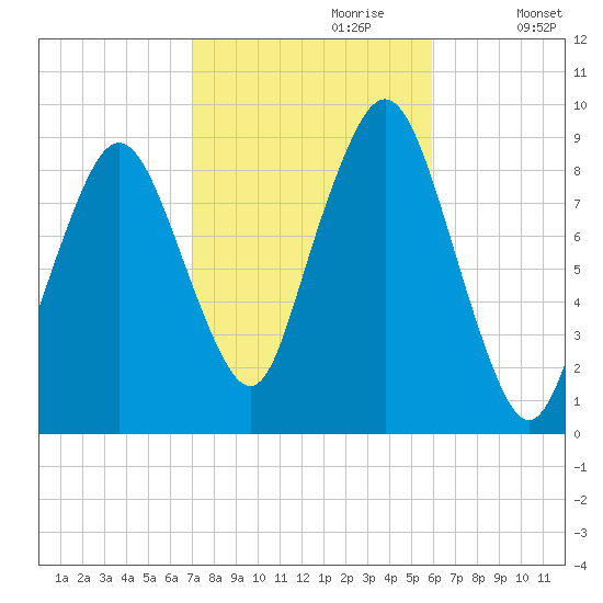 Boston tide chart for Friday, October 20, 2023