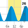 Boston tide chart for Thursday, October 26, 2023